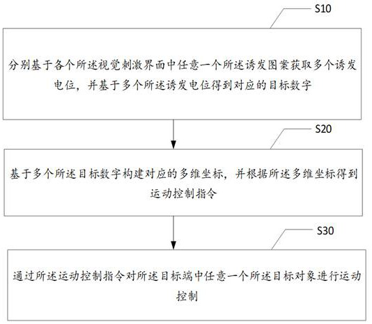 Multi-target object motion control method and device, terminal equipment and medium