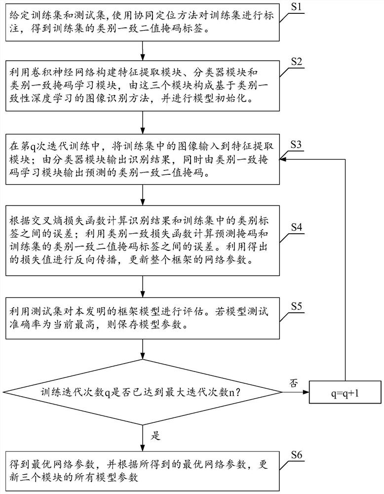 Image recognition method based on category consistency deep learning