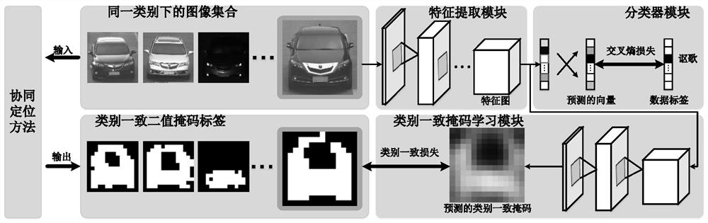 Image recognition method based on category consistency deep learning