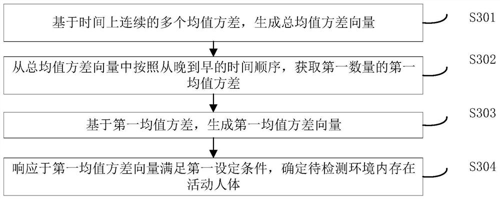 Human body detection method and device, and household appliance shutdown method and device