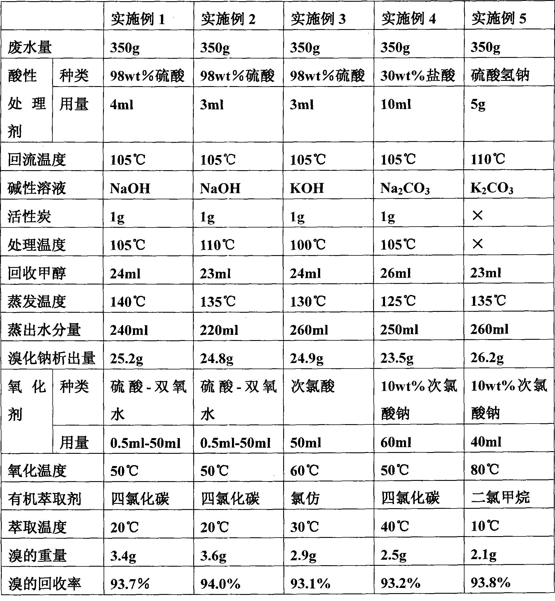 Method for treating wastewater produced by methylation reaction in metribuzin synthesis