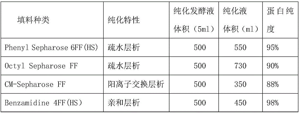 Method for separating and purifying recombinant bacillus subtilis fibrinolytic enzyme