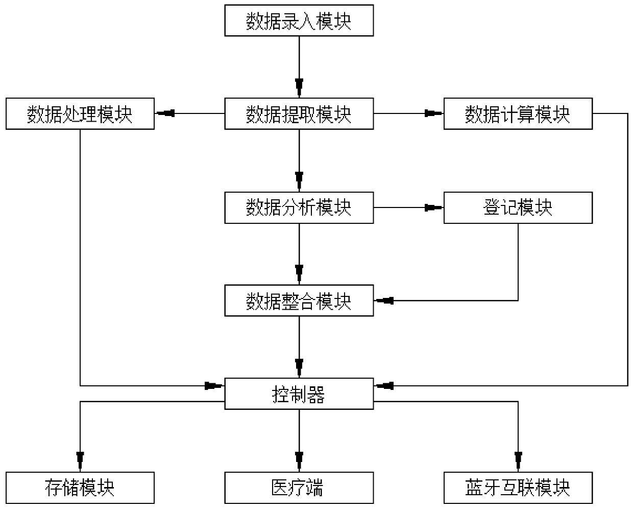 Comprehensive analysis management system based on medical big data