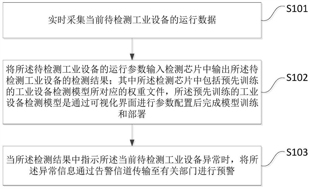 Industrial equipment anomaly detection method and device, storage medium and terminal