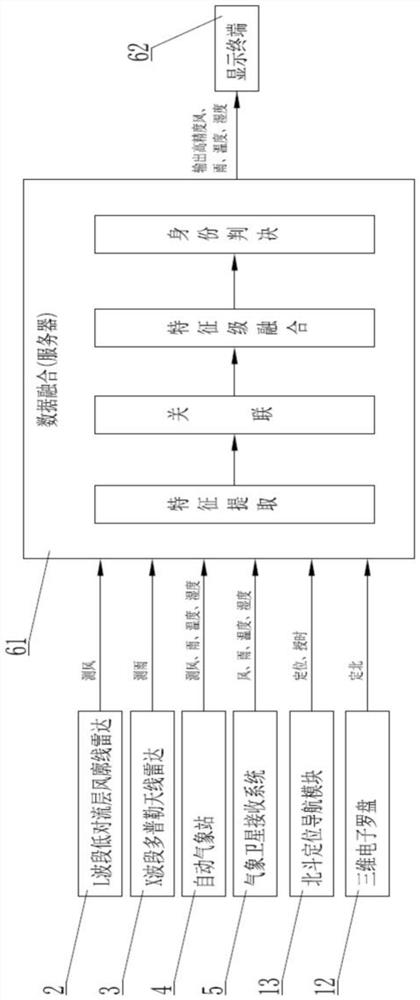 Multifunctional aerostat meteorological support equipment