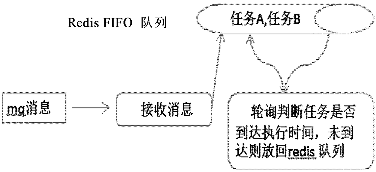 Task delay method and apparatus