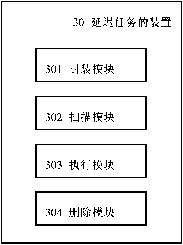 Task delay method and apparatus