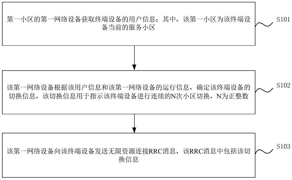 Cell switching method and device