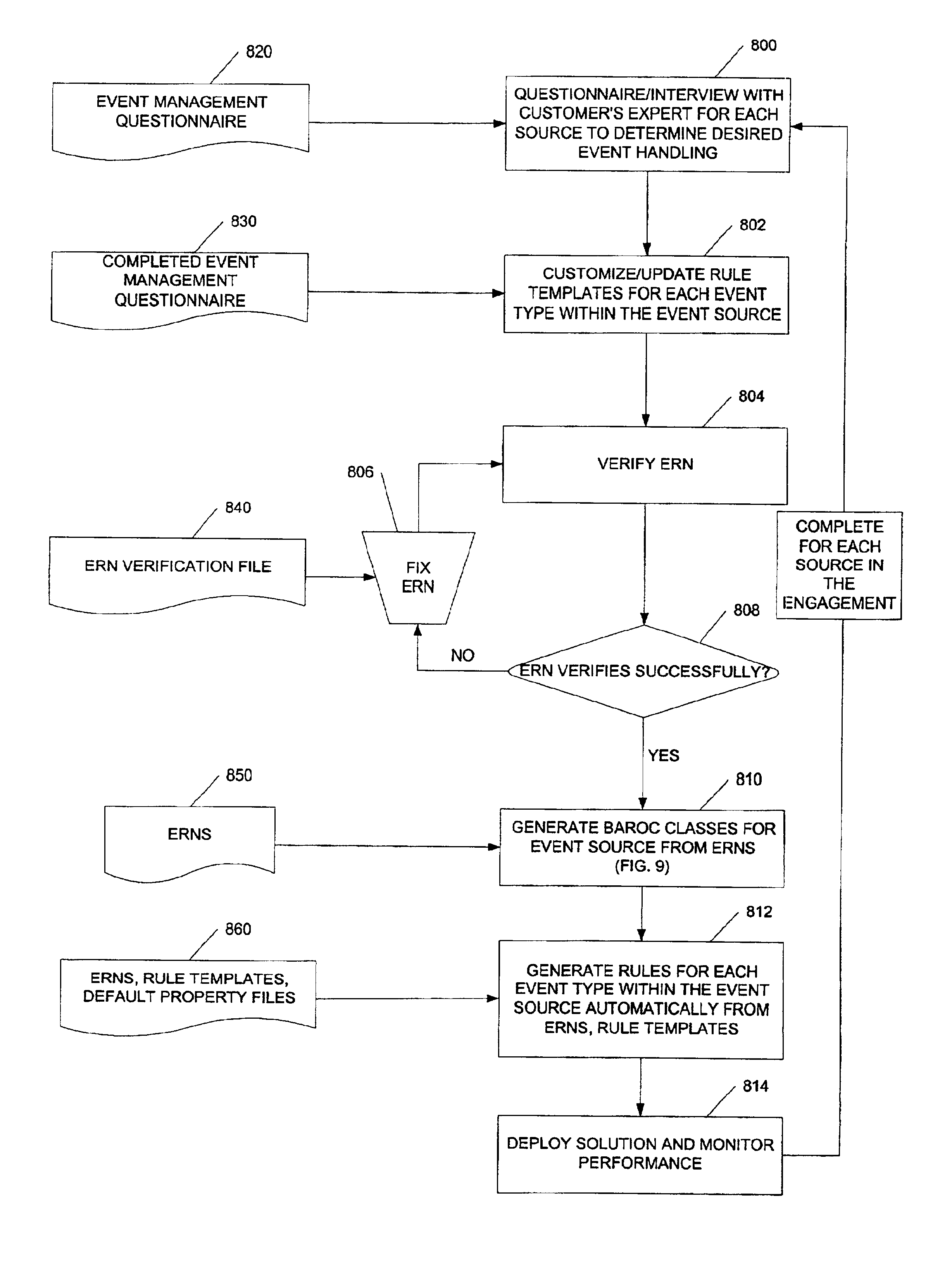 Hierarchical connected graph model for implementation of event management design