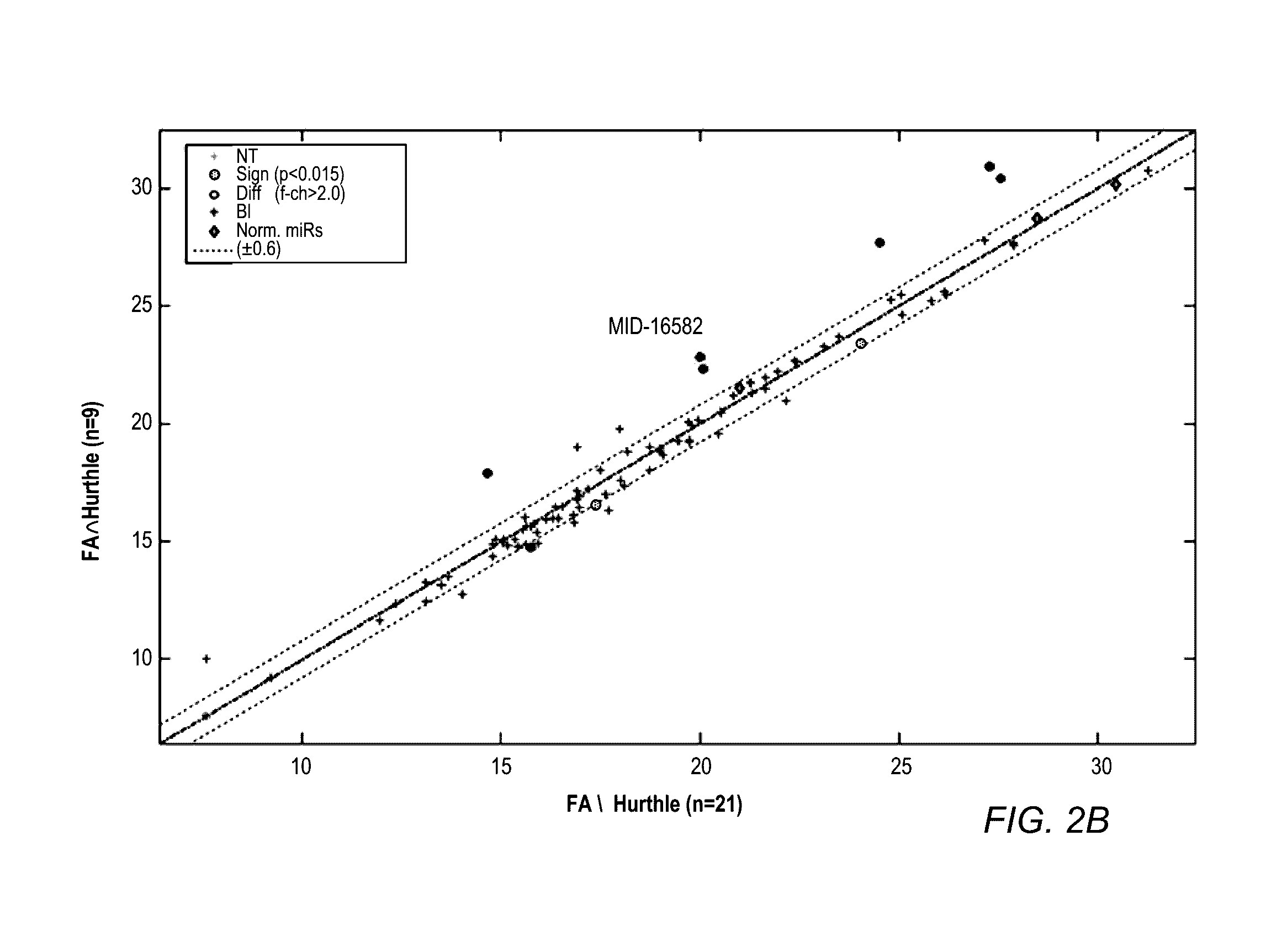 Mirna expression signature in the classification of thyroid tumors