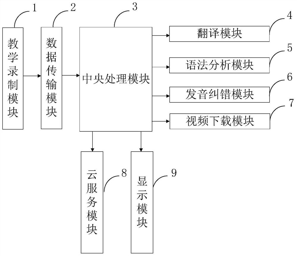 A cloud service English teaching equipment and teaching method