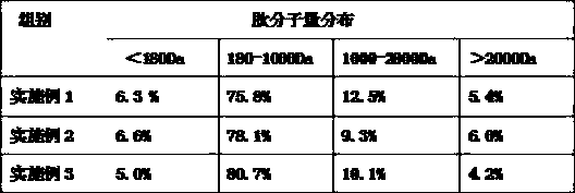 Preparation method of protein peptide copper chelate suitable for ruminants