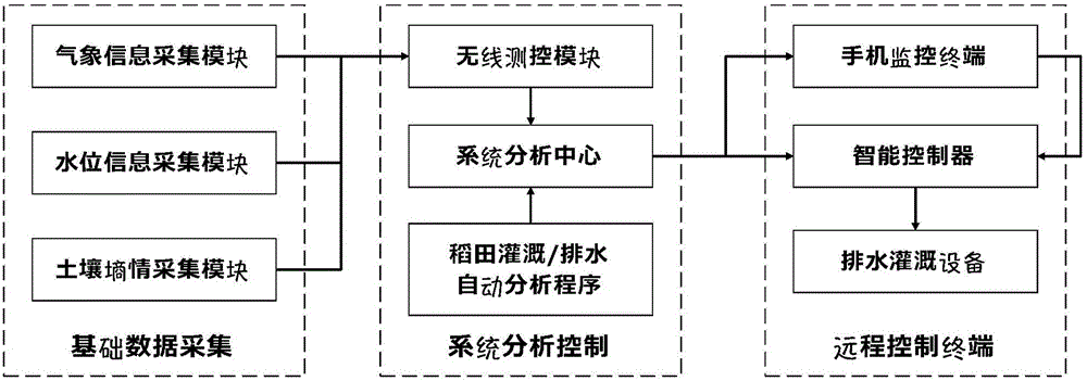 Water saving and control intelligent management method for regulating and controlling paddy field non-point source pollution