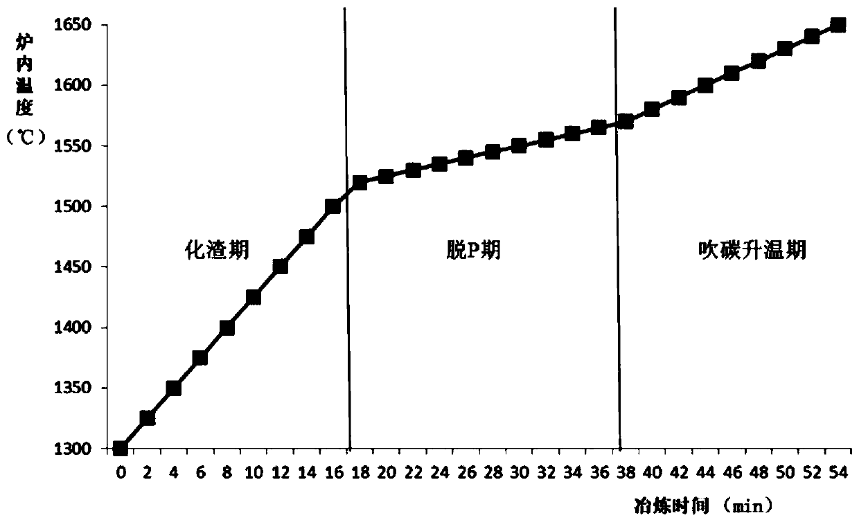 Smelting method capable of shortening Consteel electric furnace smelting cycle