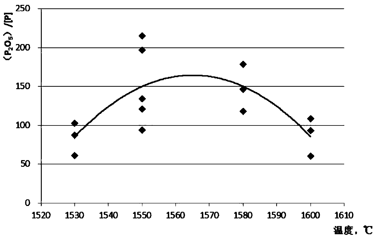 Smelting method capable of shortening Consteel electric furnace smelting cycle