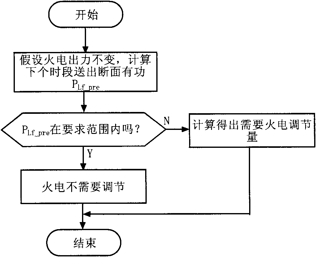 Active power optimization method for combined transmission of wind power and thermal power