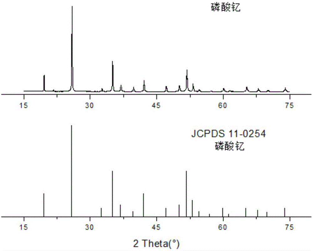 Preparation method of yttrium phosphate nano material