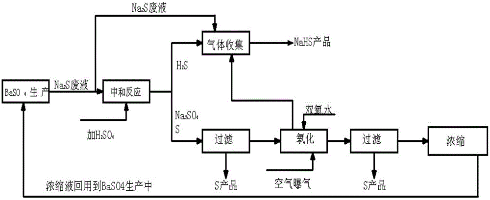 Process and device for recovering sodium sulphide wastewater in barium sulphate production