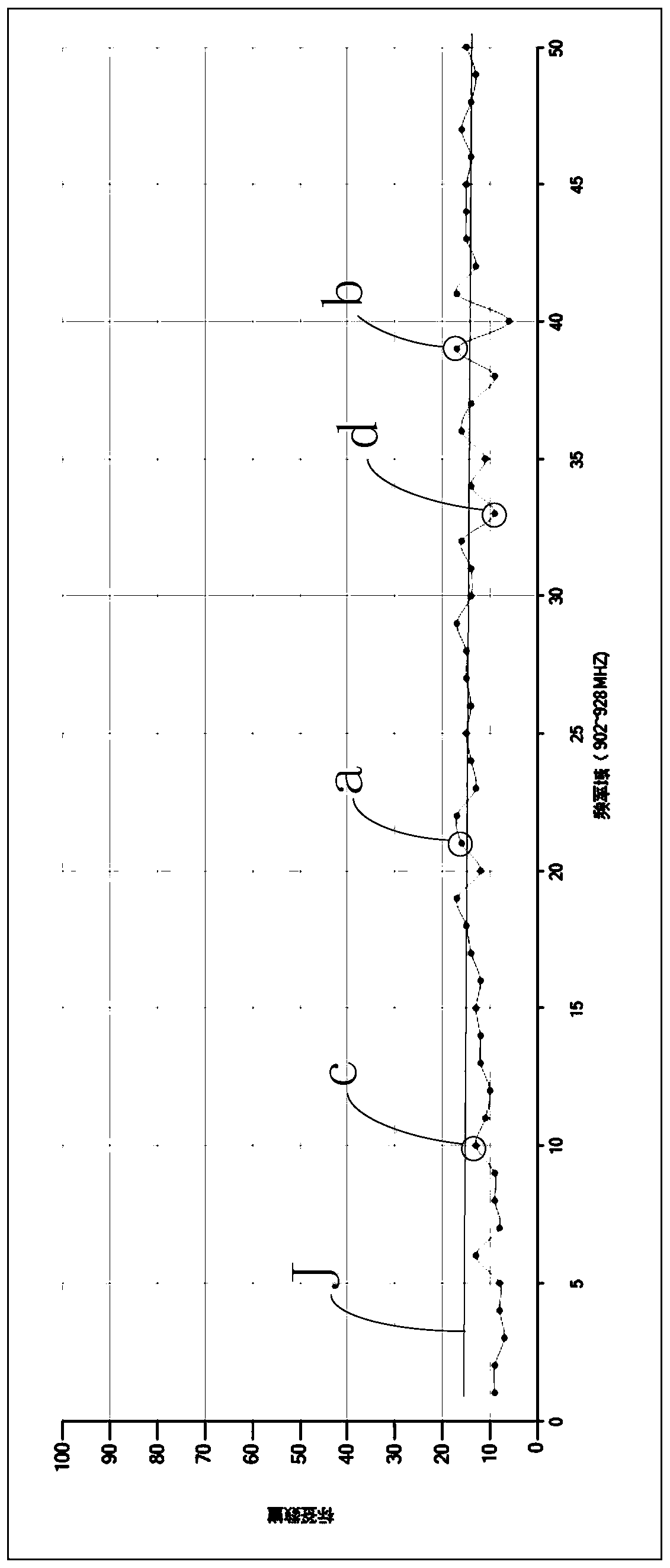 Analysis system based on ultrahigh frequency label equipment and frequency characteristic analysis method thereof