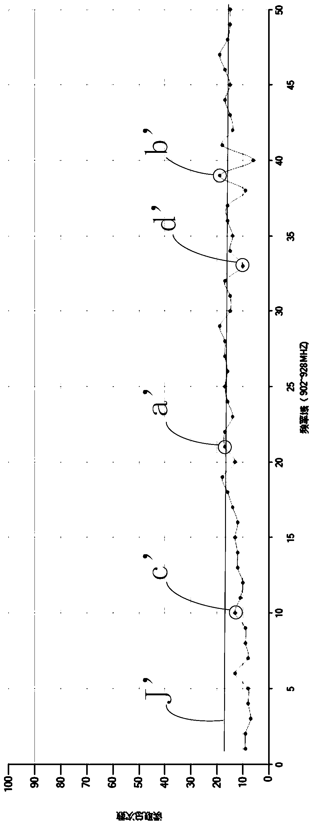 Analysis system based on ultrahigh frequency label equipment and frequency characteristic analysis method thereof