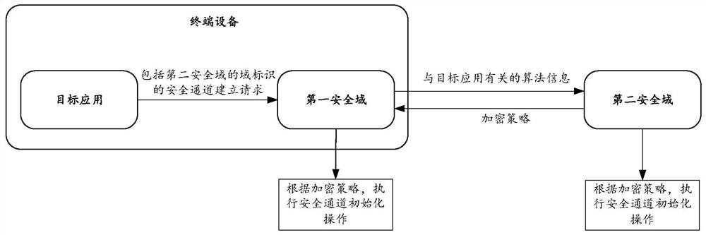 Information processing method and device for secure communication