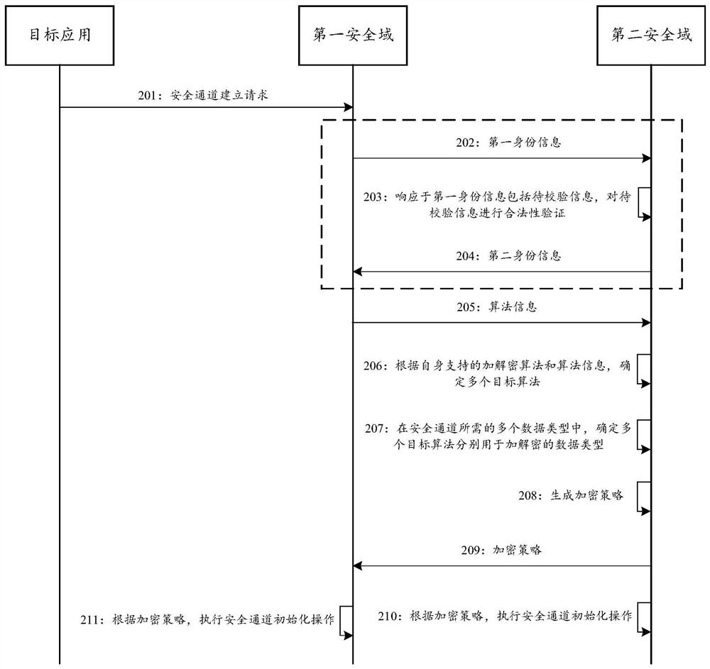 Information processing method and device for secure communication