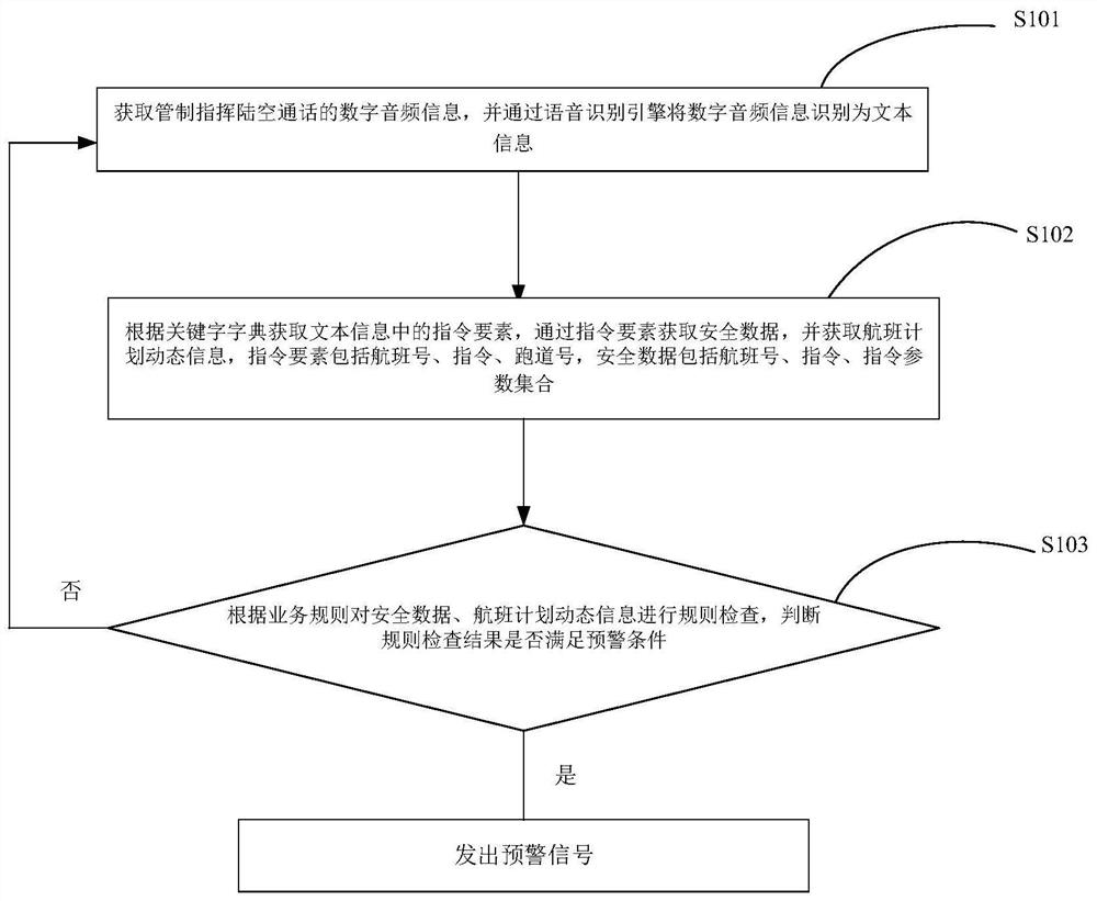 Runway intrusion early warning method, terminal and device