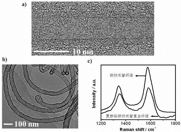 Core shell structure composite fiber based on carbon nano tube and preparation method and application thereof