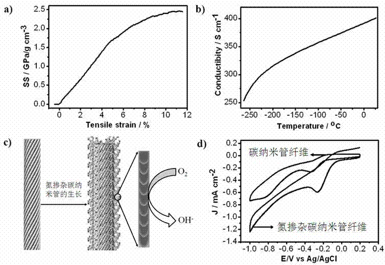 Core shell structure composite fiber based on carbon nano tube and preparation method and application thereof