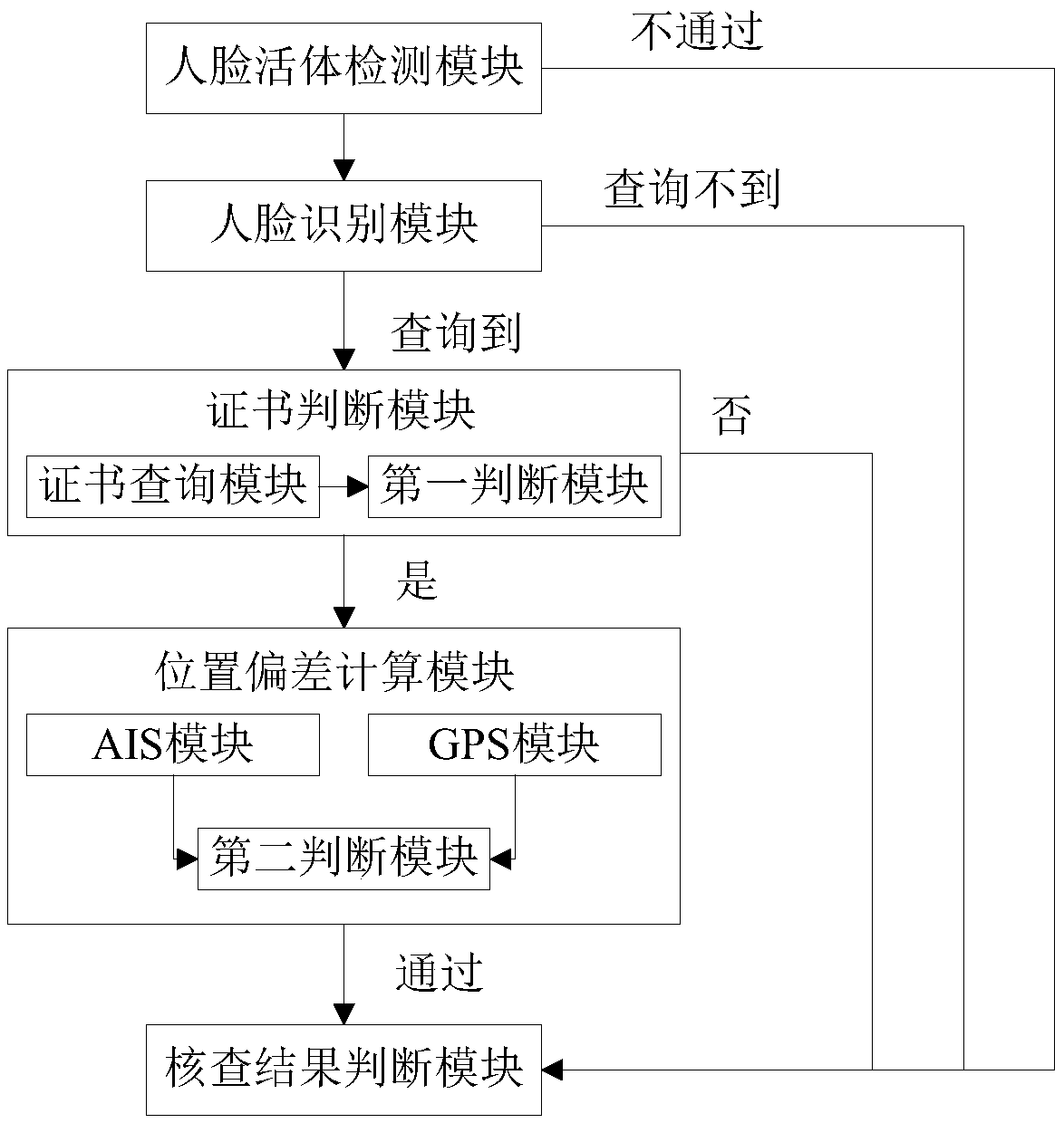 Method and system for remote verification of seamen based on face recognition