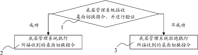 Desktop system switching method for virtual machine