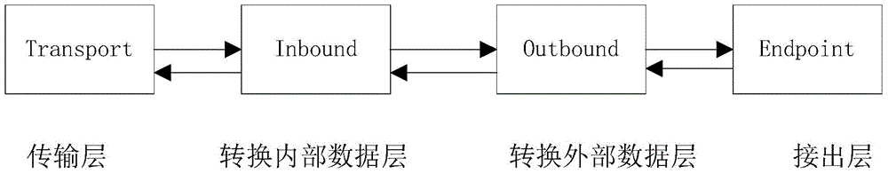 Method and device for handling with service request