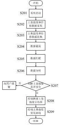 Frozen soil zone airport runway soil matrix strength monitoring system and control evaluation method