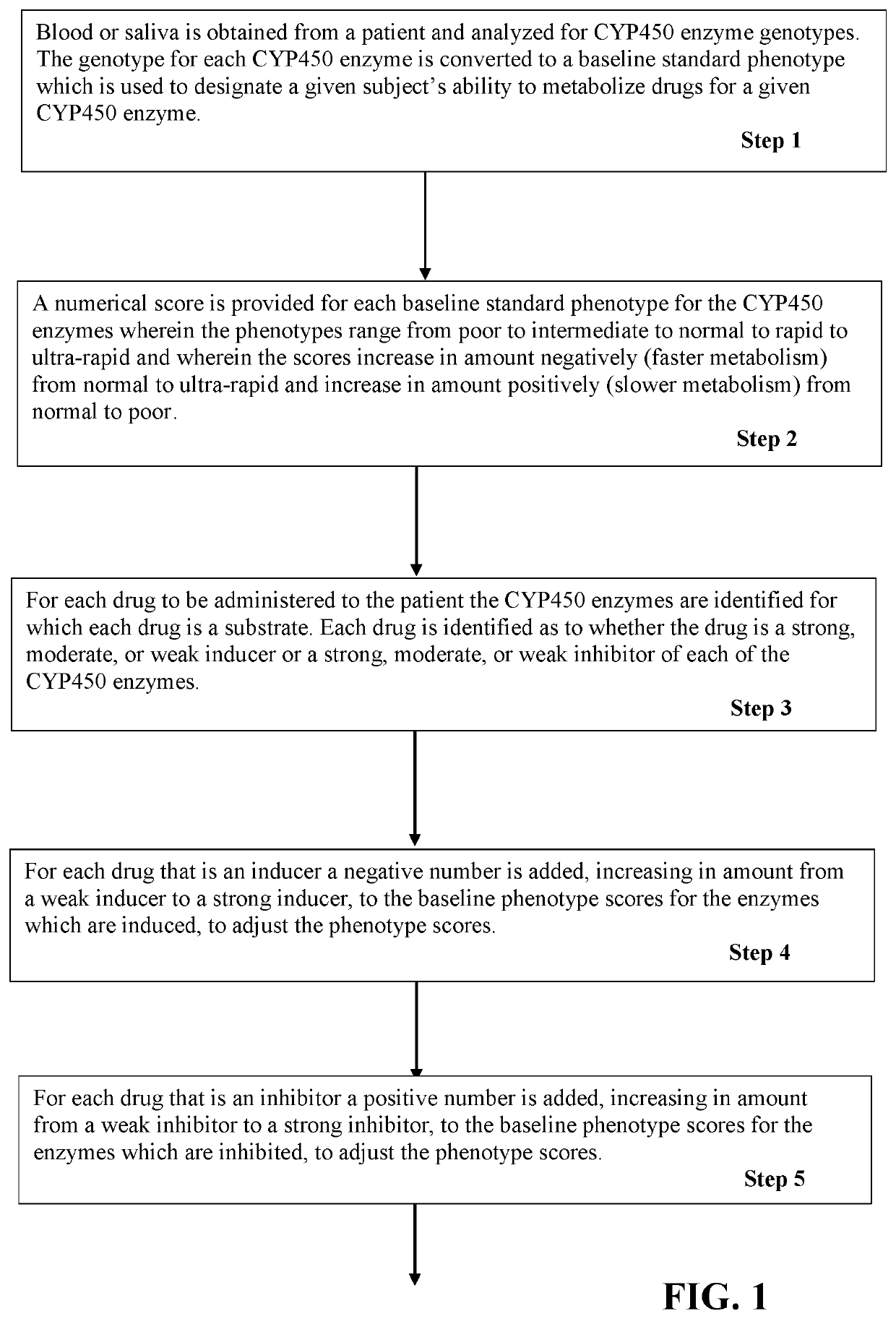 Method of Dosing a Patient with Multiple Drugs Using Adjusted Phenotypes of CYP450 Enzymes