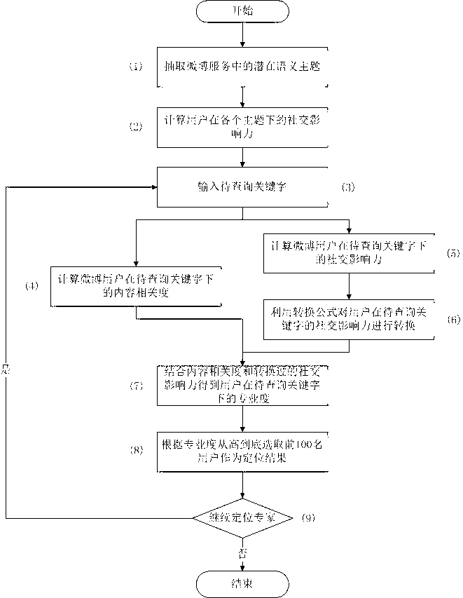 Microblog service expert positioning method based on content relevance and social contact influence