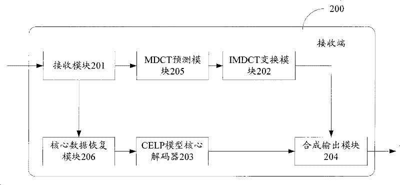 Package loss compensation method, apparatus and system based on frequency domain