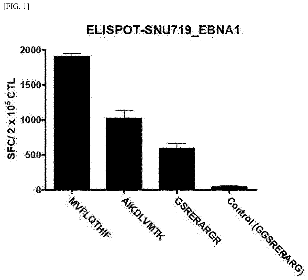 Method for activating t cells for cancer treatment