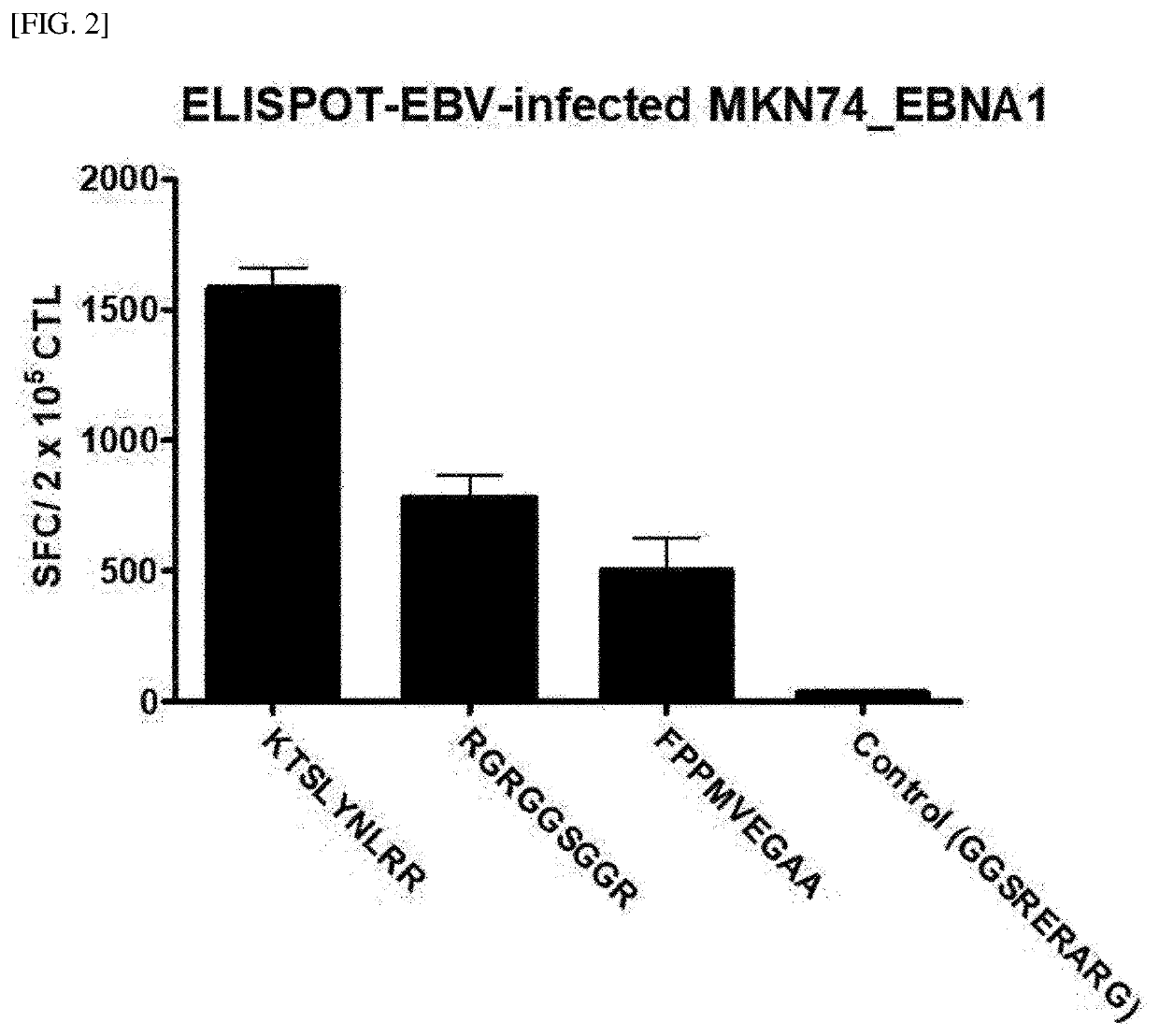 Method for activating t cells for cancer treatment