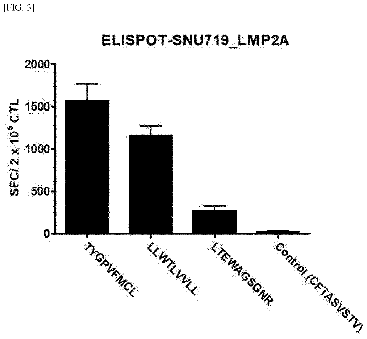 Method for activating t cells for cancer treatment