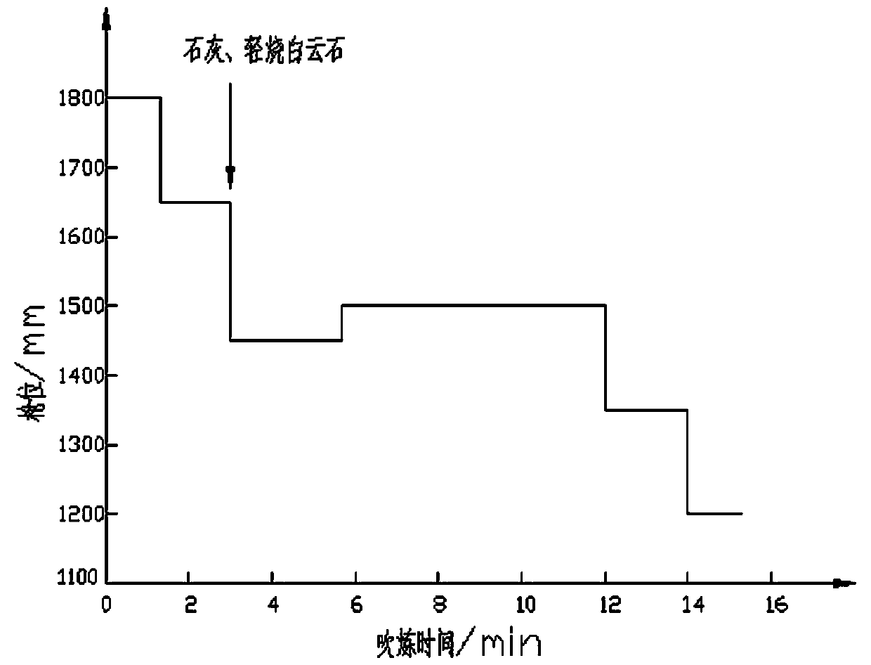 Method for smelting high-phosphorus steel through converter