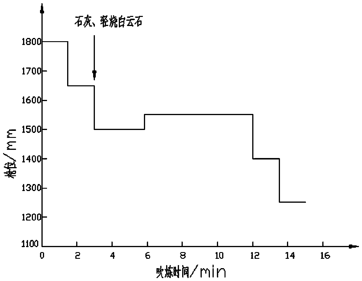 Method for smelting high-phosphorus steel through converter