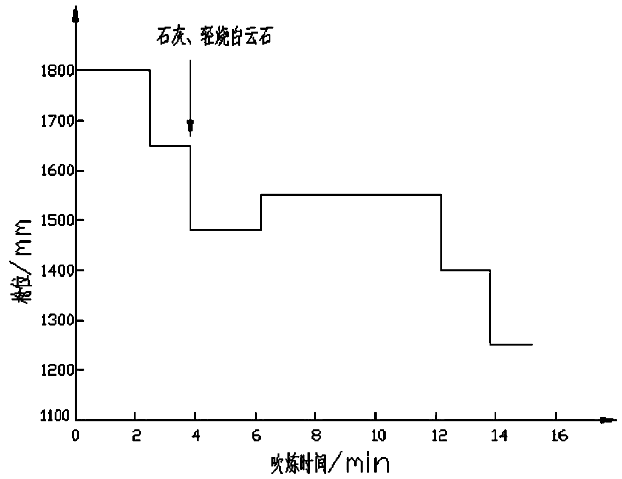 Method for smelting high-phosphorus steel through converter