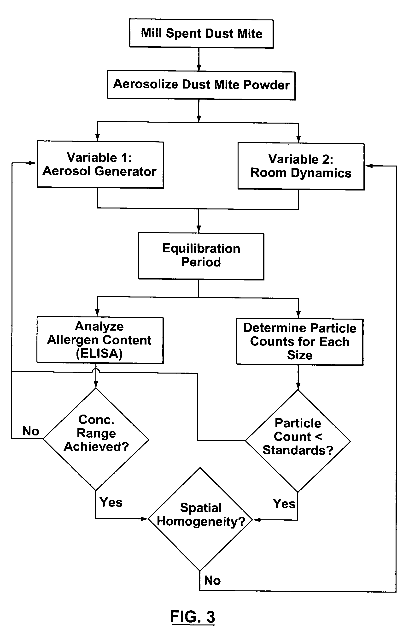 Method, materials and apparatus for investigating asthma using dust mite allergen