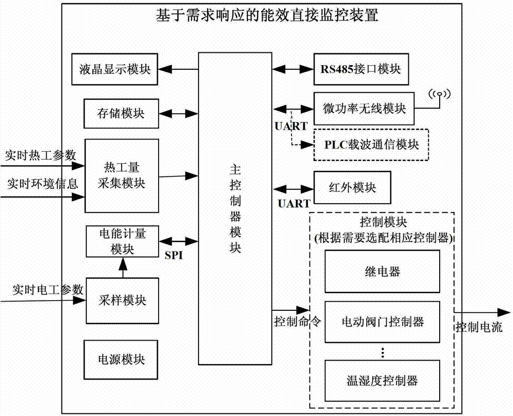 Energy efficiency direct monitoring device based on demand response