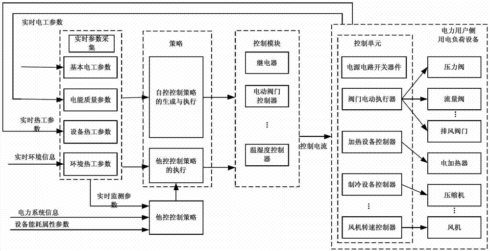 Energy efficiency direct monitoring device based on demand response