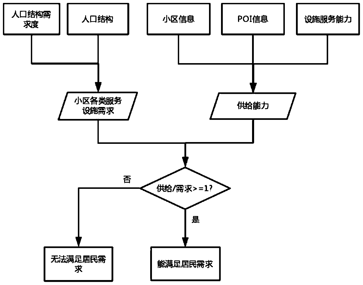 Urban resident demand supply two-way evaluation method based on big data