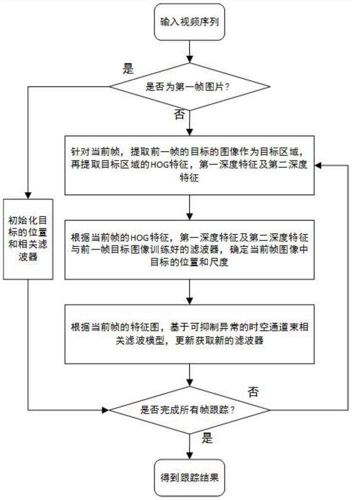 Space-time channel constraint correlation filtering tracking method based on suppressible abnormity