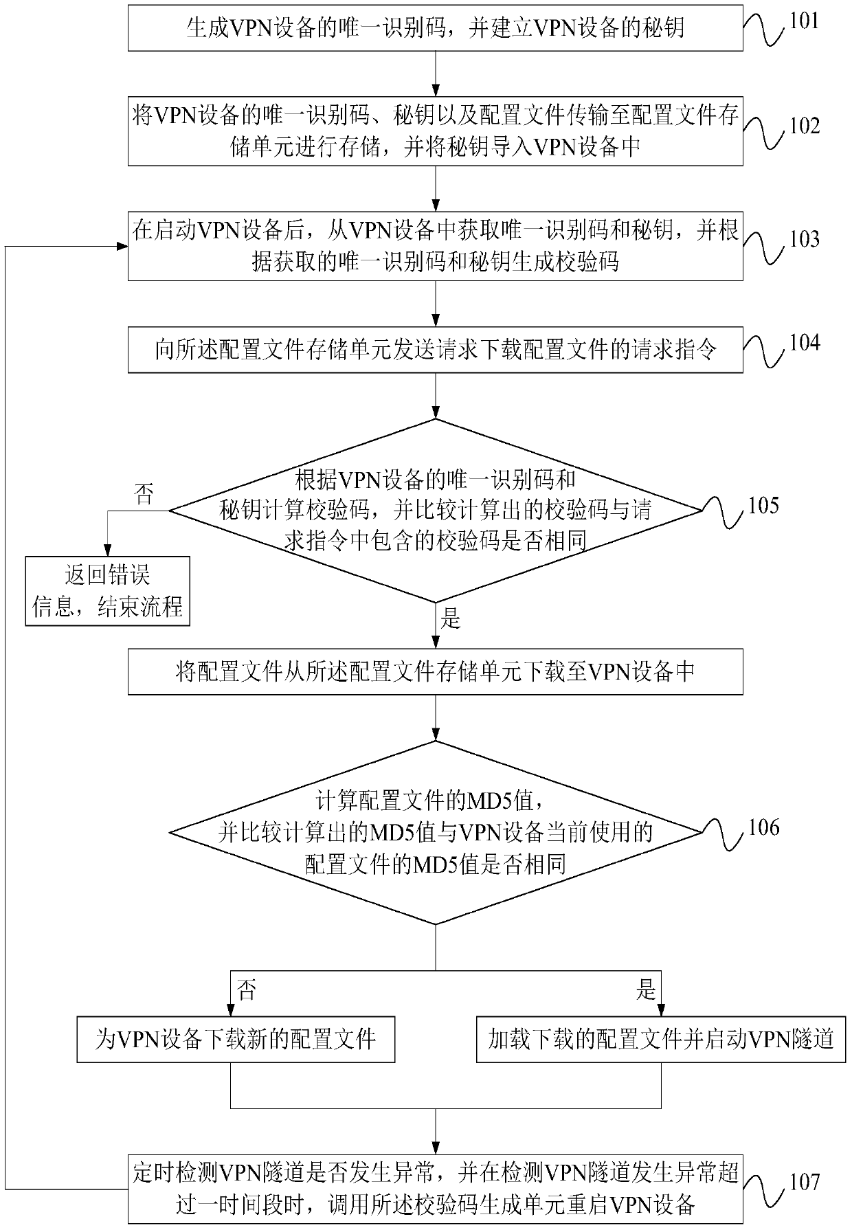 Centralized management system and method for vpn equipment