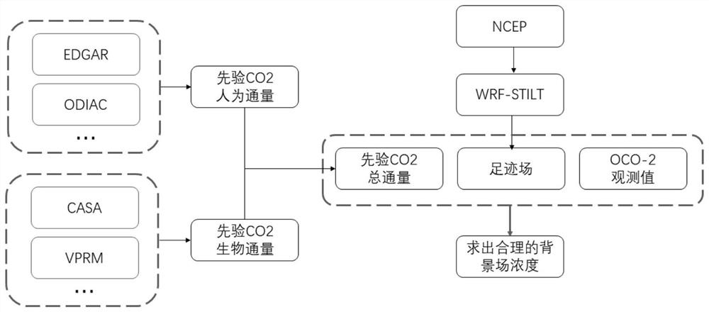 Method and system for inverting CO2 background field concentration based on OCO-2 data and WRF-STILT model