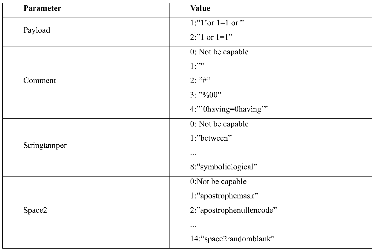 SQL injection test case generation method based on combinatorial variation